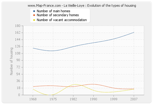 La Vieille-Loye : Evolution of the types of housing
